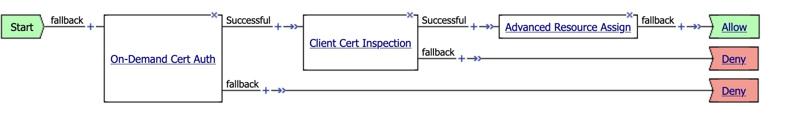 Imported BIG IP Access Policy