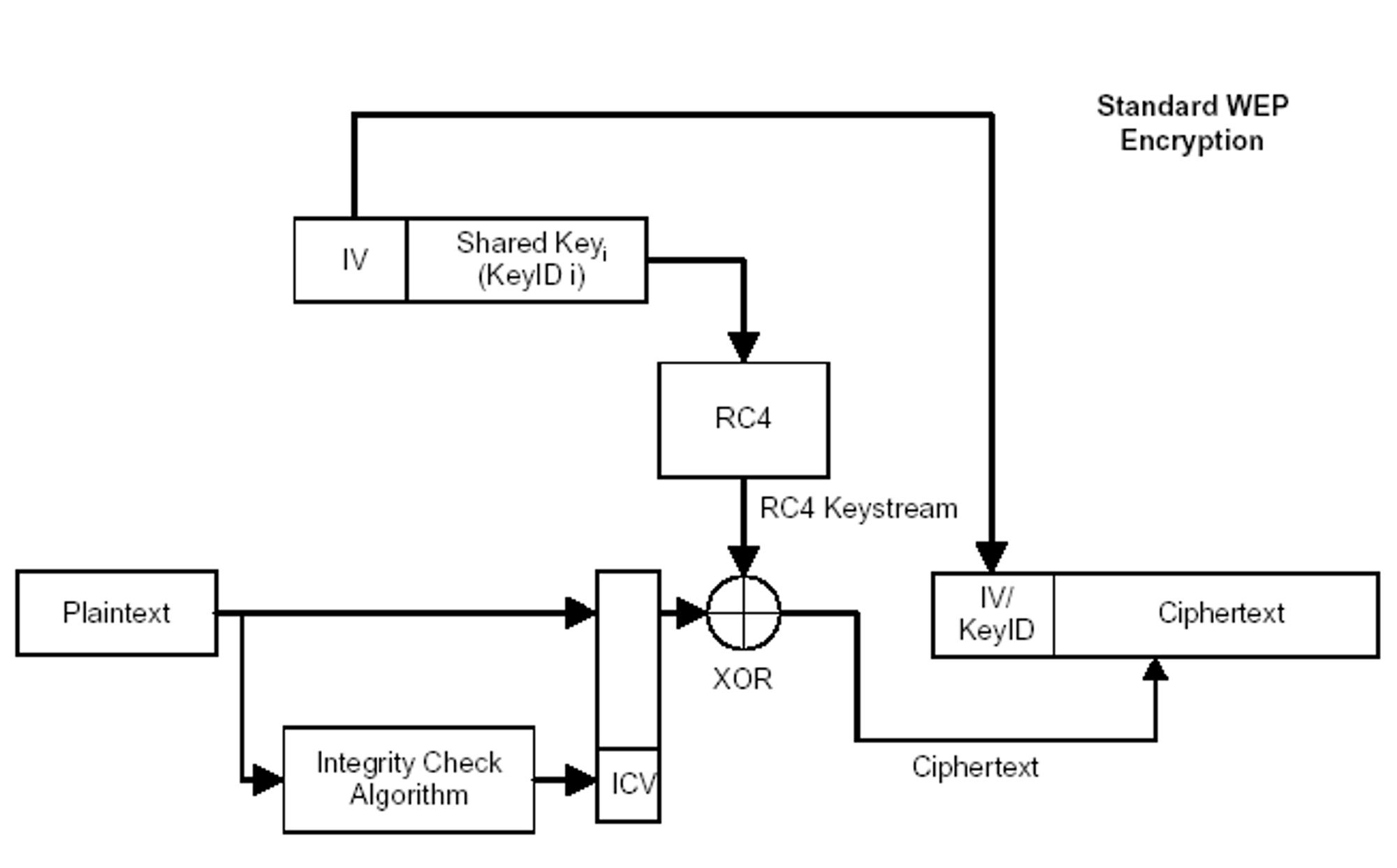 WEP Encryption