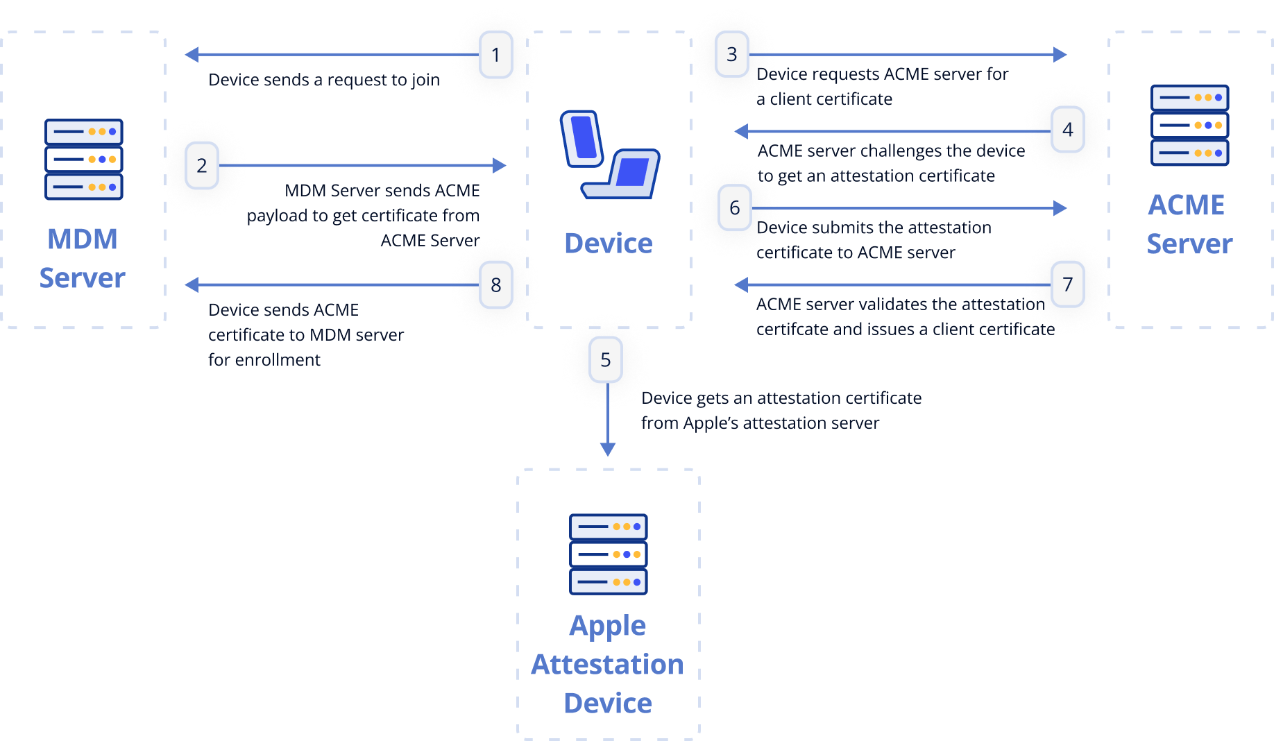Apple Managed Device Identity with ACME