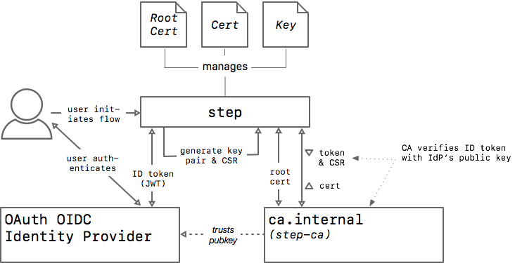 example of provisioner working with step ca