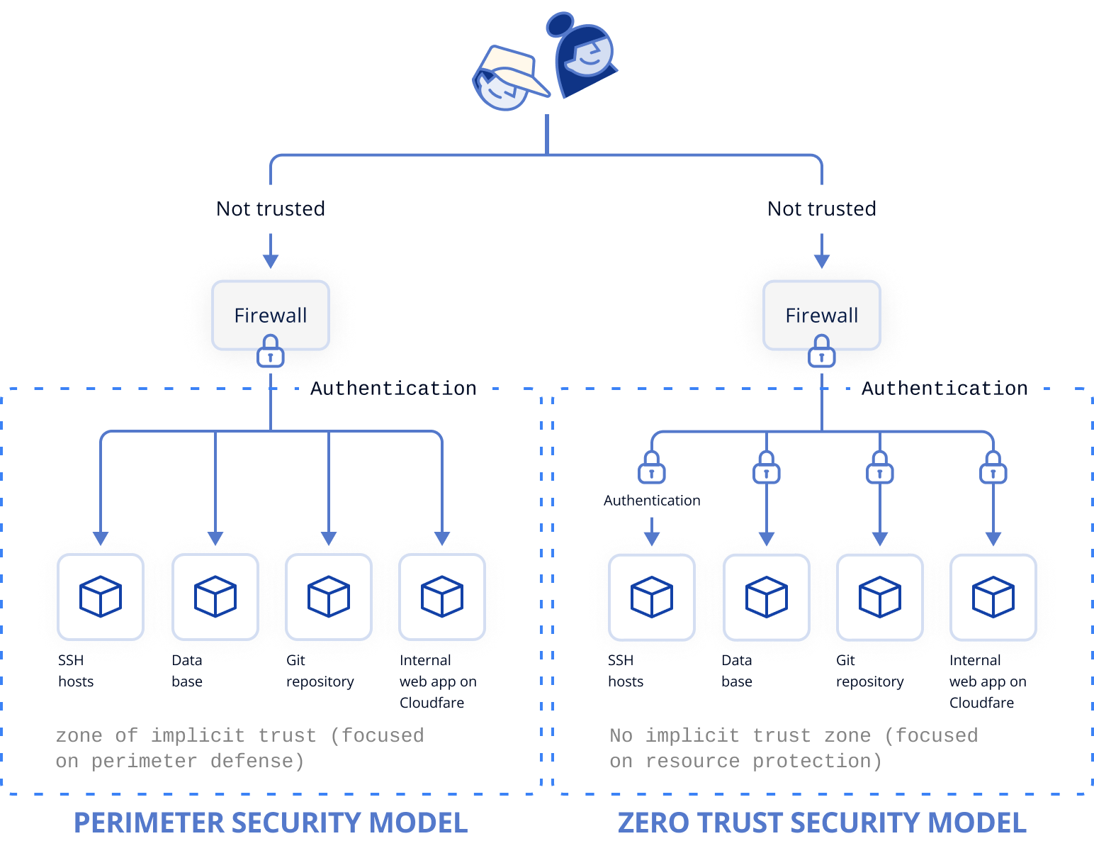 Perimeter vs Zero Trust Security