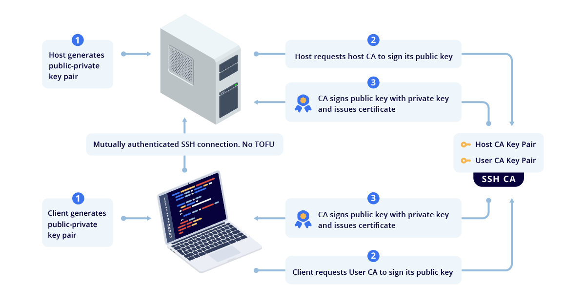 SSH Certificate based authentication_2022_Nov_15_Op1 (1).png