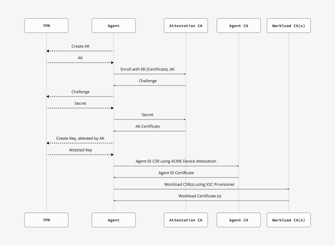 Device Identity Attestation Flow